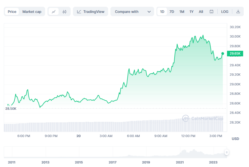 bitcoin price october 20, 2023